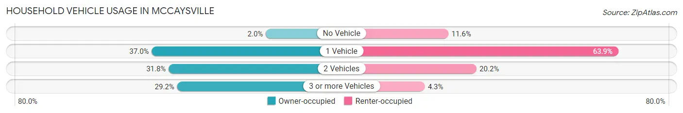 Household Vehicle Usage in McCaysville