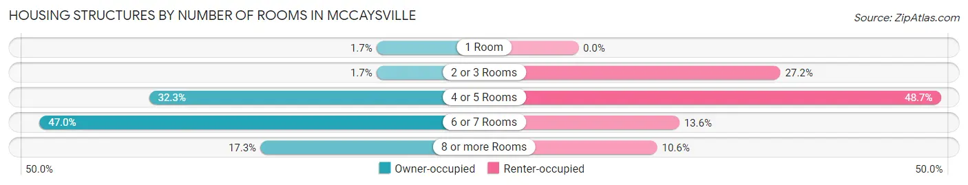 Housing Structures by Number of Rooms in McCaysville