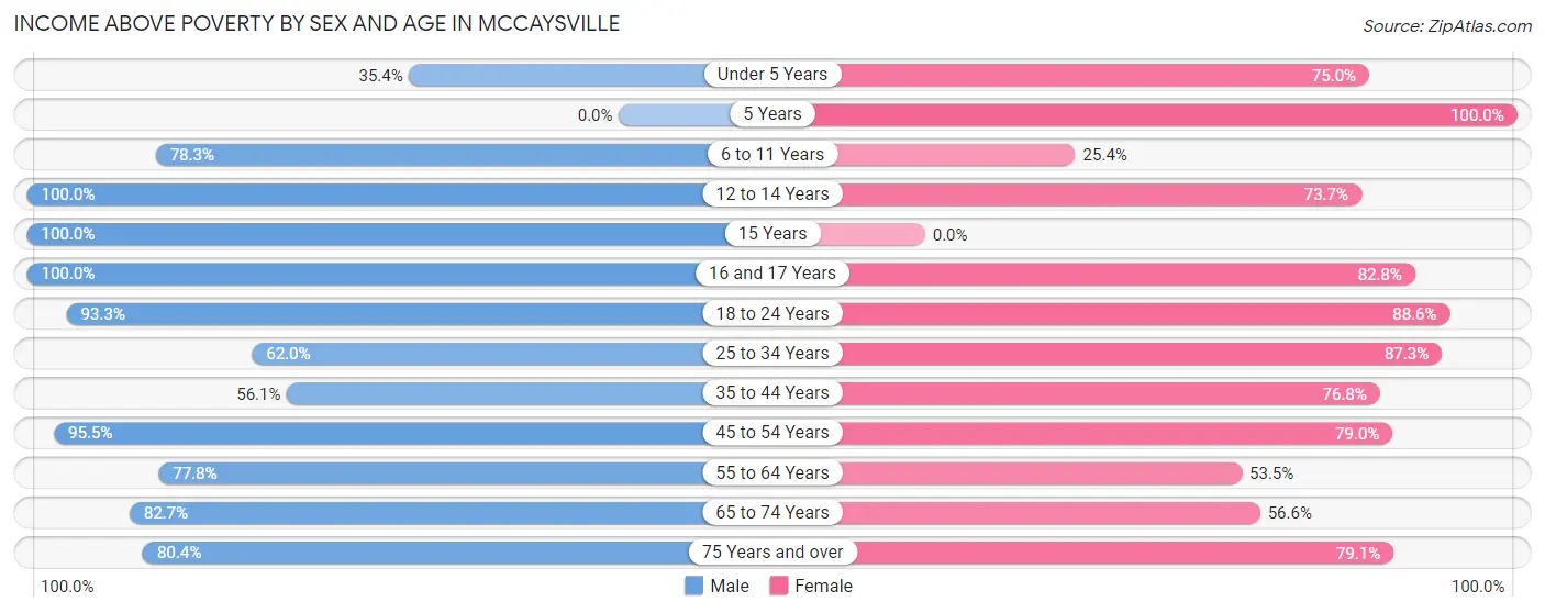Income Above Poverty by Sex and Age in McCaysville