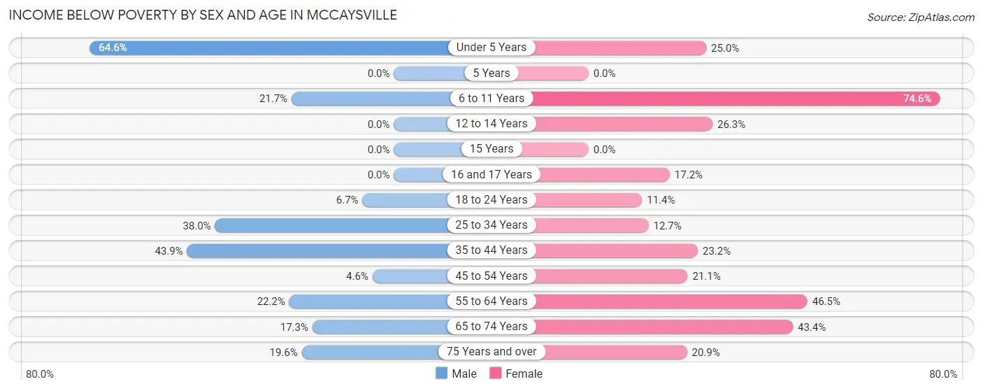 Income Below Poverty by Sex and Age in McCaysville