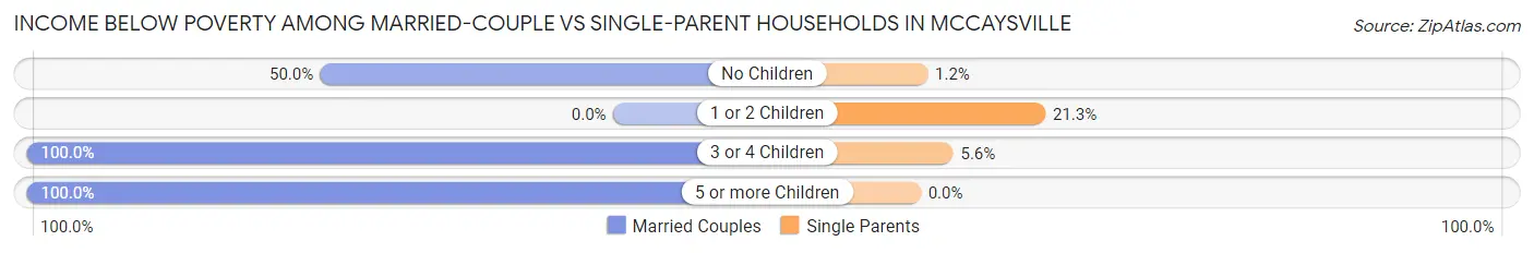 Income Below Poverty Among Married-Couple vs Single-Parent Households in McCaysville