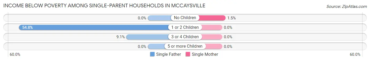 Income Below Poverty Among Single-Parent Households in McCaysville