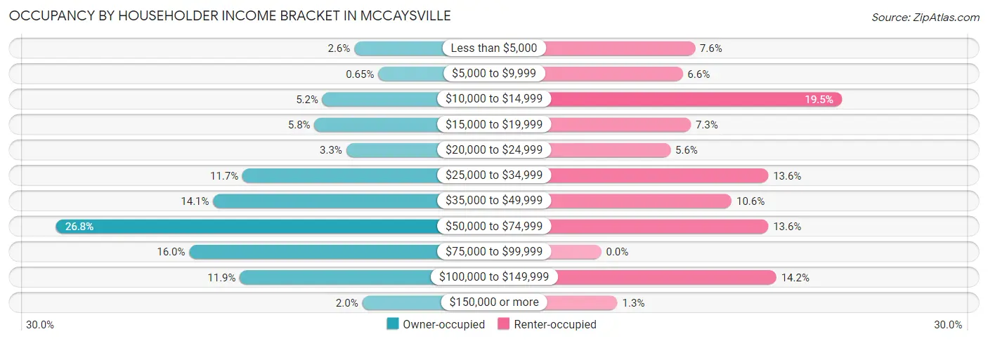 Occupancy by Householder Income Bracket in McCaysville