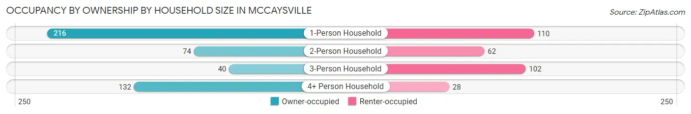 Occupancy by Ownership by Household Size in McCaysville