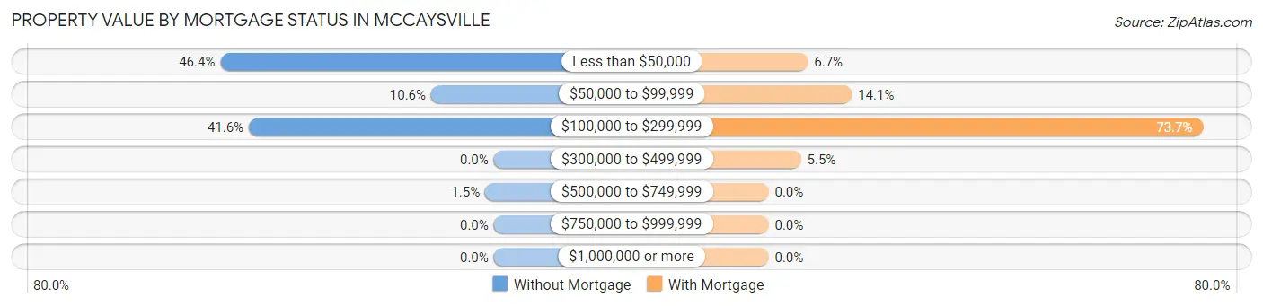 Property Value by Mortgage Status in McCaysville