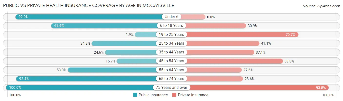 Public vs Private Health Insurance Coverage by Age in McCaysville