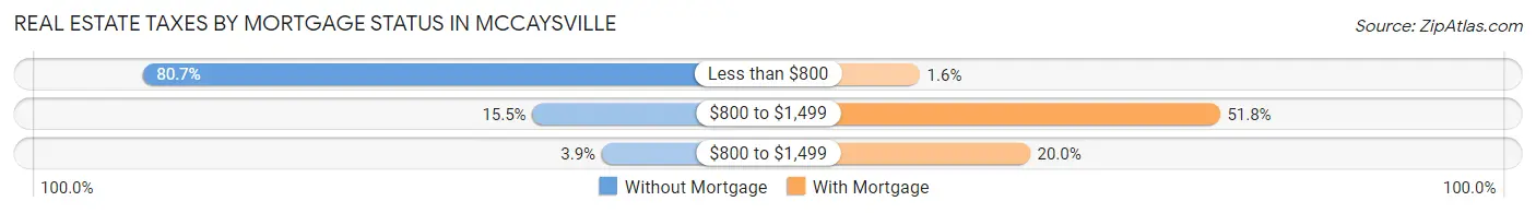 Real Estate Taxes by Mortgage Status in McCaysville