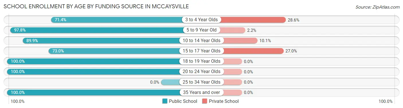 School Enrollment by Age by Funding Source in McCaysville
