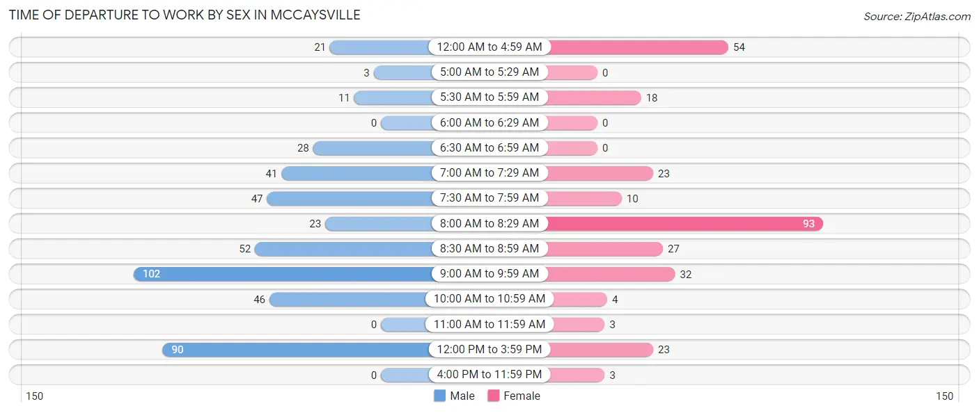Time of Departure to Work by Sex in McCaysville