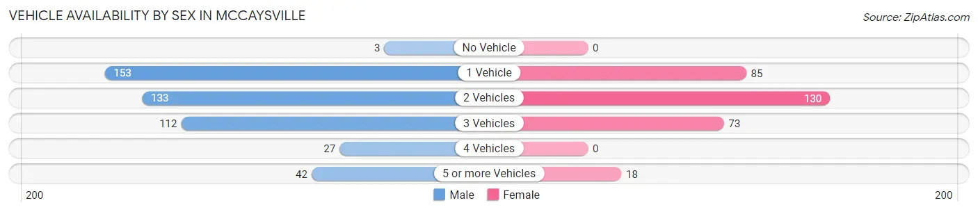 Vehicle Availability by Sex in McCaysville