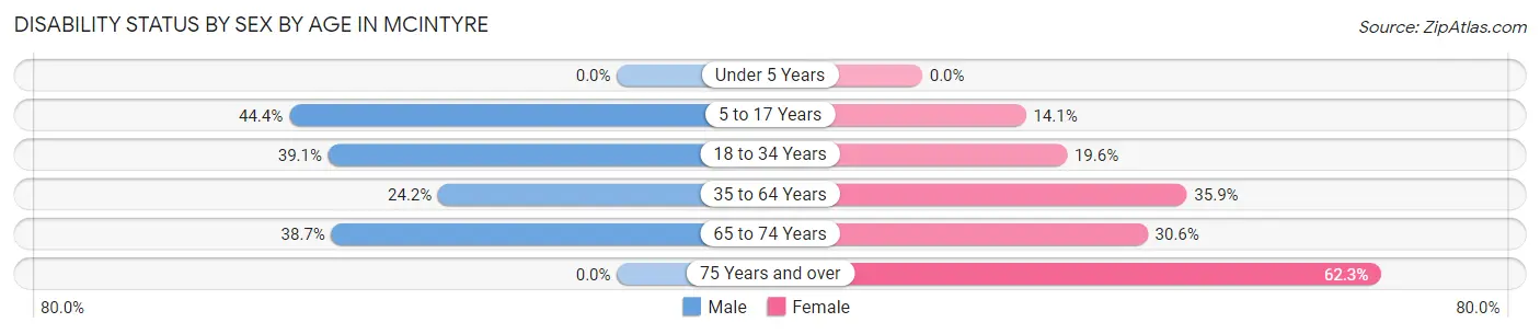 Disability Status by Sex by Age in McIntyre