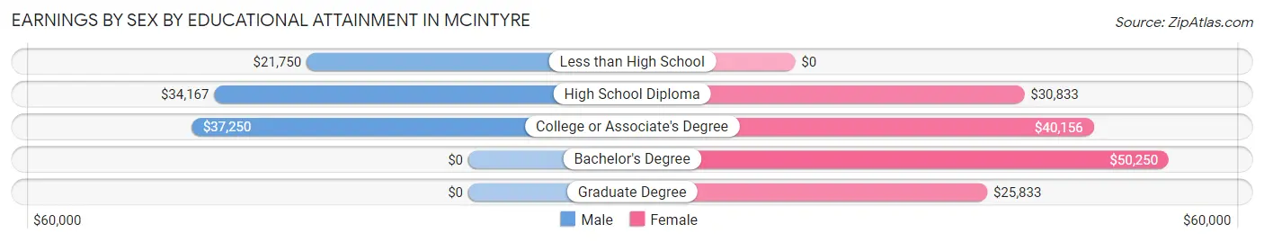 Earnings by Sex by Educational Attainment in McIntyre