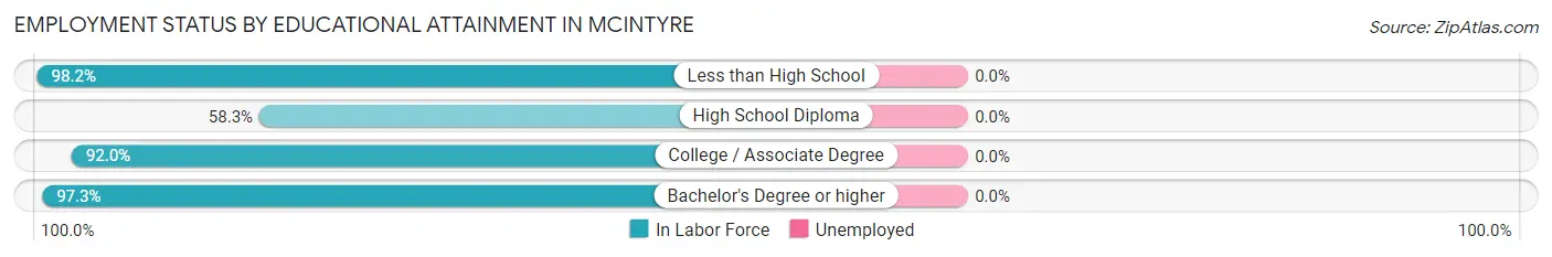 Employment Status by Educational Attainment in McIntyre
