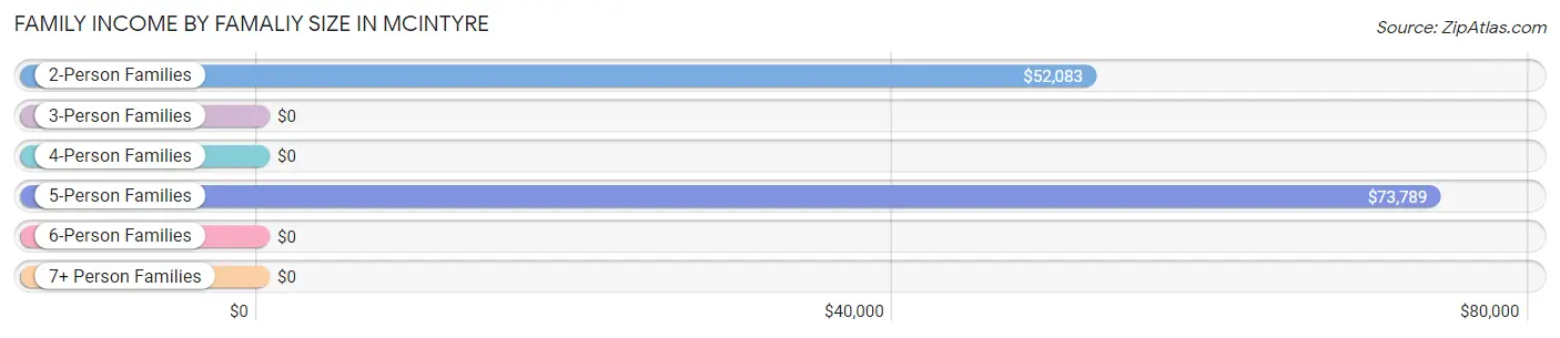 Family Income by Famaliy Size in McIntyre
