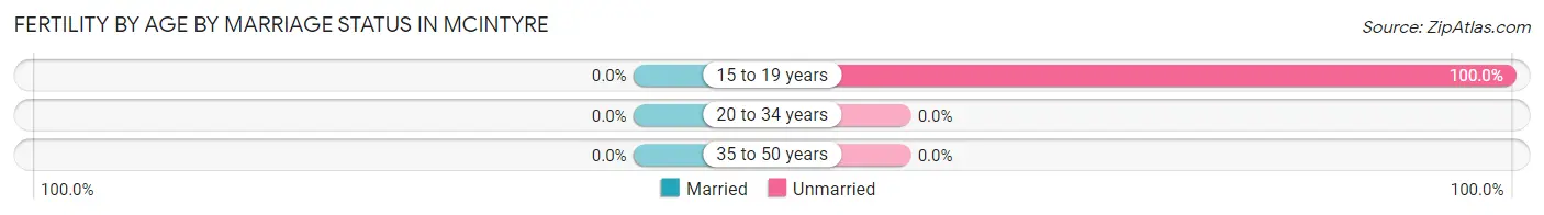 Female Fertility by Age by Marriage Status in McIntyre