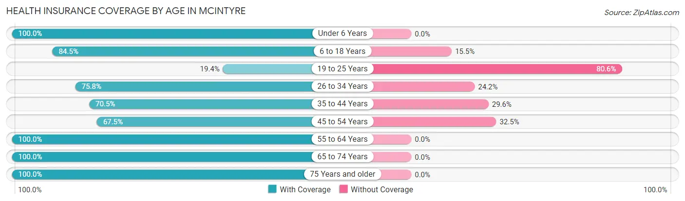 Health Insurance Coverage by Age in McIntyre