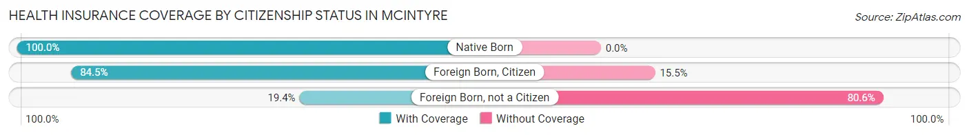 Health Insurance Coverage by Citizenship Status in McIntyre