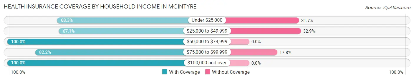 Health Insurance Coverage by Household Income in McIntyre