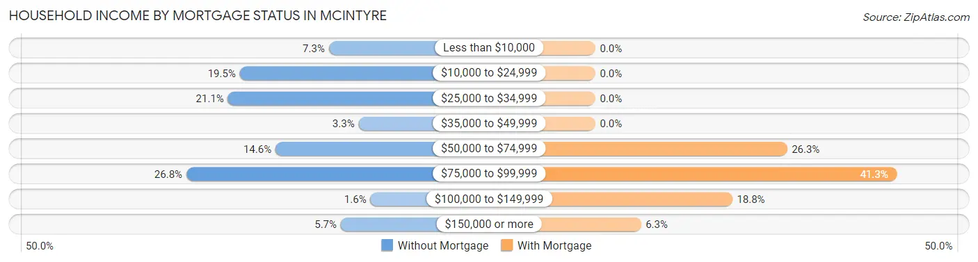 Household Income by Mortgage Status in McIntyre