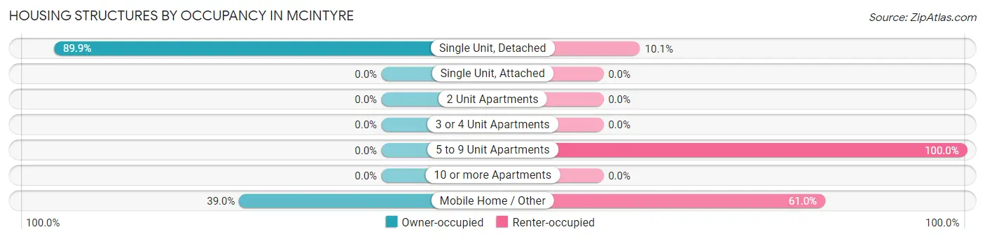Housing Structures by Occupancy in McIntyre