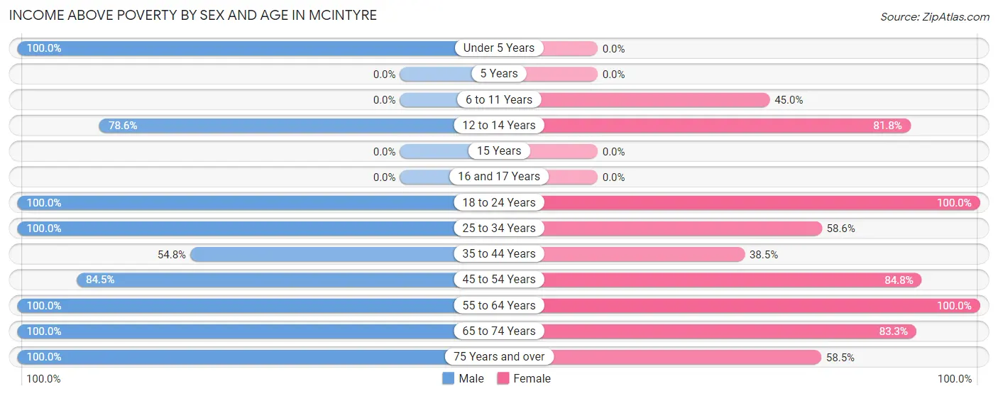 Income Above Poverty by Sex and Age in McIntyre