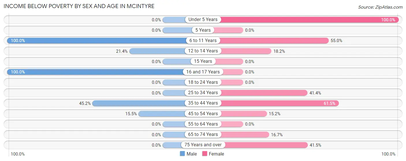 Income Below Poverty by Sex and Age in McIntyre