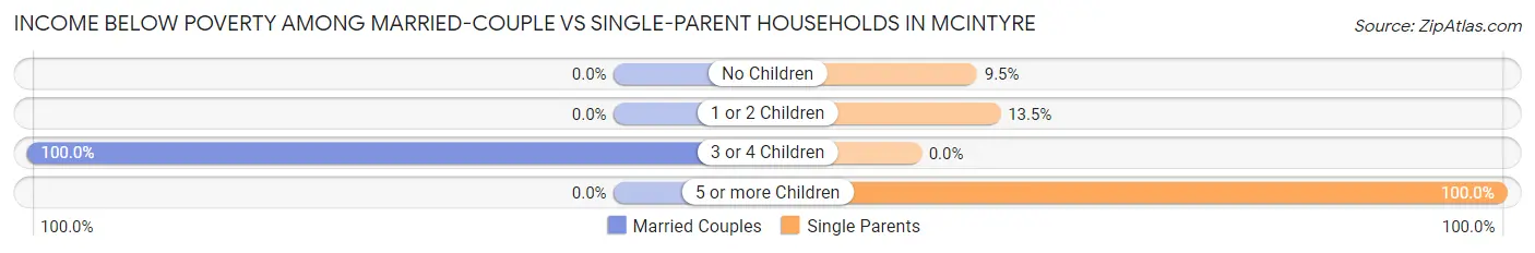 Income Below Poverty Among Married-Couple vs Single-Parent Households in McIntyre