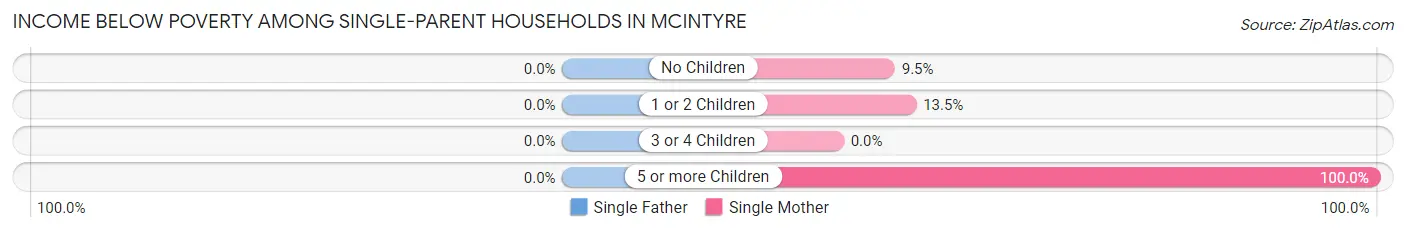 Income Below Poverty Among Single-Parent Households in McIntyre