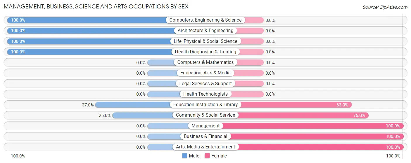 Management, Business, Science and Arts Occupations by Sex in McIntyre