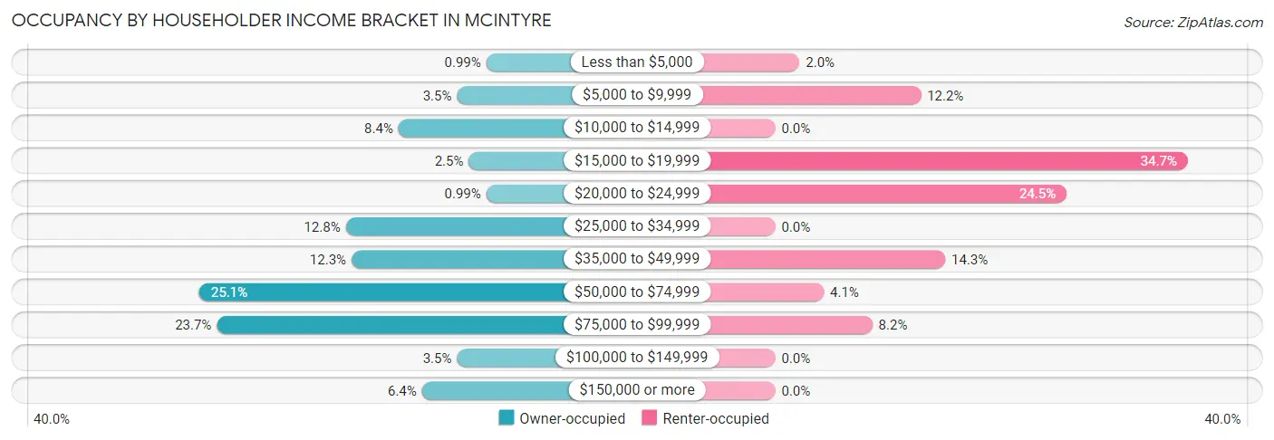 Occupancy by Householder Income Bracket in McIntyre