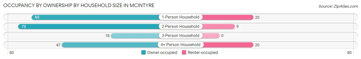Occupancy by Ownership by Household Size in McIntyre