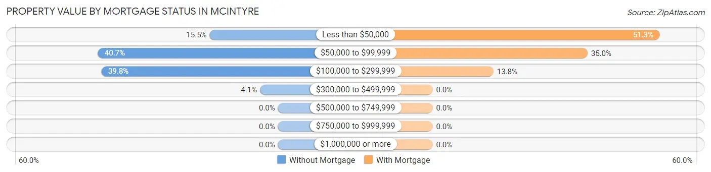 Property Value by Mortgage Status in McIntyre