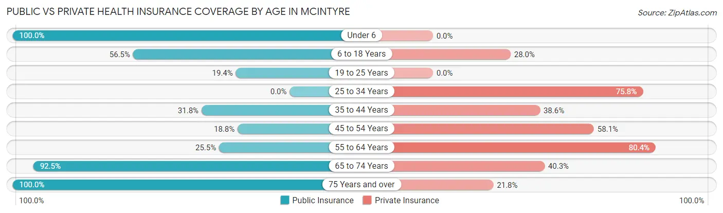 Public vs Private Health Insurance Coverage by Age in McIntyre