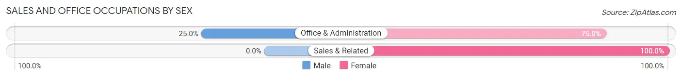 Sales and Office Occupations by Sex in McIntyre