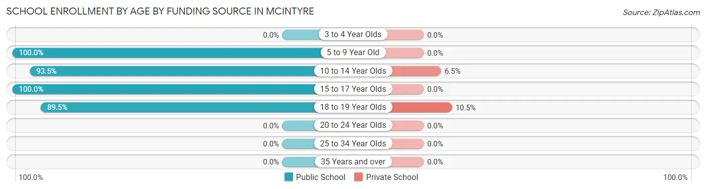 School Enrollment by Age by Funding Source in McIntyre