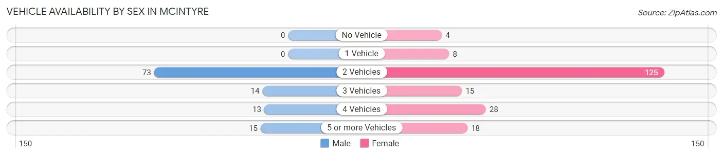 Vehicle Availability by Sex in McIntyre