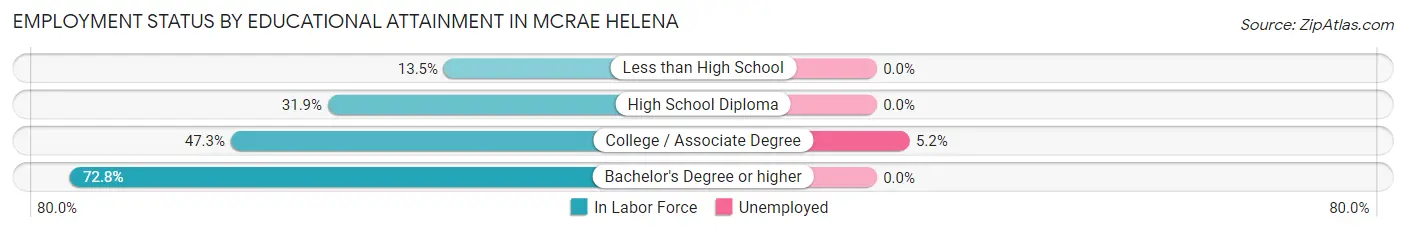 Employment Status by Educational Attainment in McRae Helena