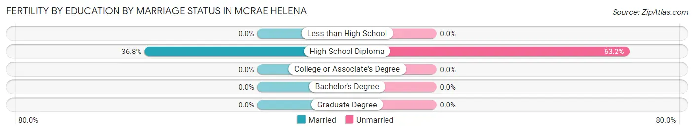 Female Fertility by Education by Marriage Status in McRae Helena