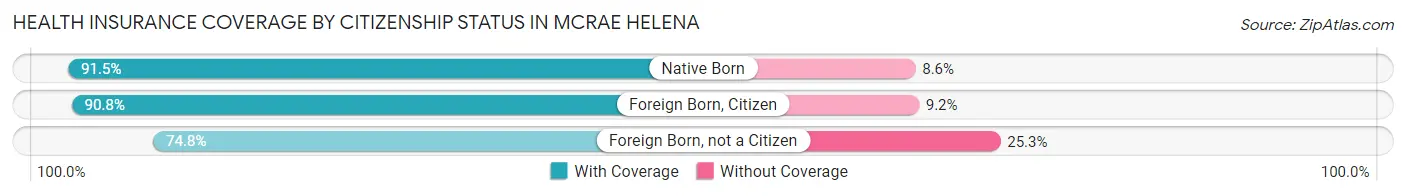 Health Insurance Coverage by Citizenship Status in McRae Helena