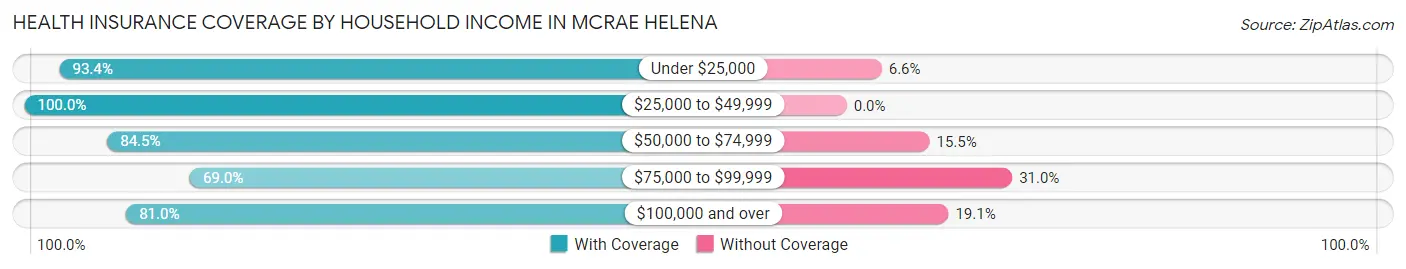 Health Insurance Coverage by Household Income in McRae Helena