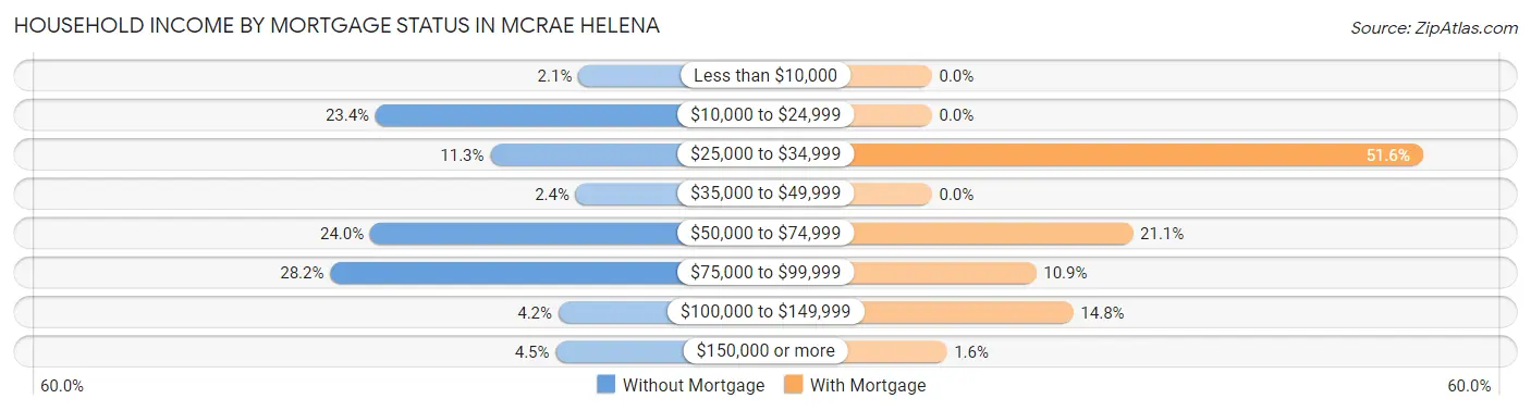 Household Income by Mortgage Status in McRae Helena