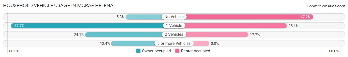 Household Vehicle Usage in McRae Helena