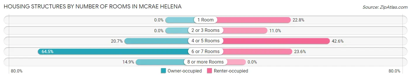 Housing Structures by Number of Rooms in McRae Helena