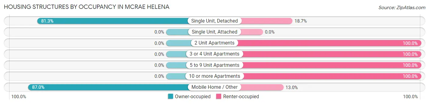 Housing Structures by Occupancy in McRae Helena
