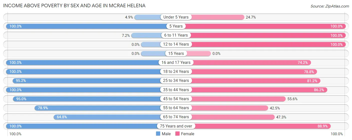 Income Above Poverty by Sex and Age in McRae Helena