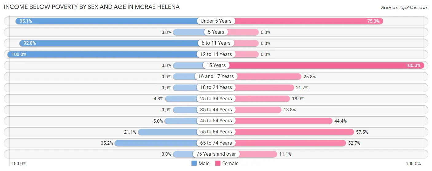 Income Below Poverty by Sex and Age in McRae Helena