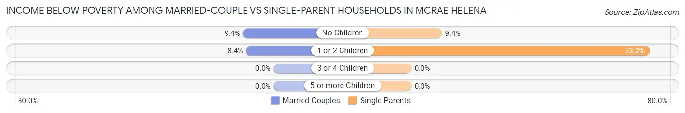 Income Below Poverty Among Married-Couple vs Single-Parent Households in McRae Helena