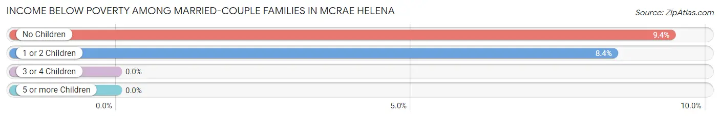 Income Below Poverty Among Married-Couple Families in McRae Helena