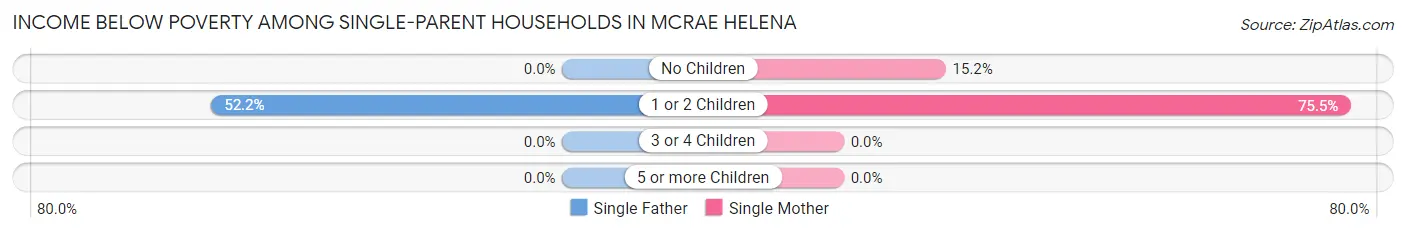 Income Below Poverty Among Single-Parent Households in McRae Helena