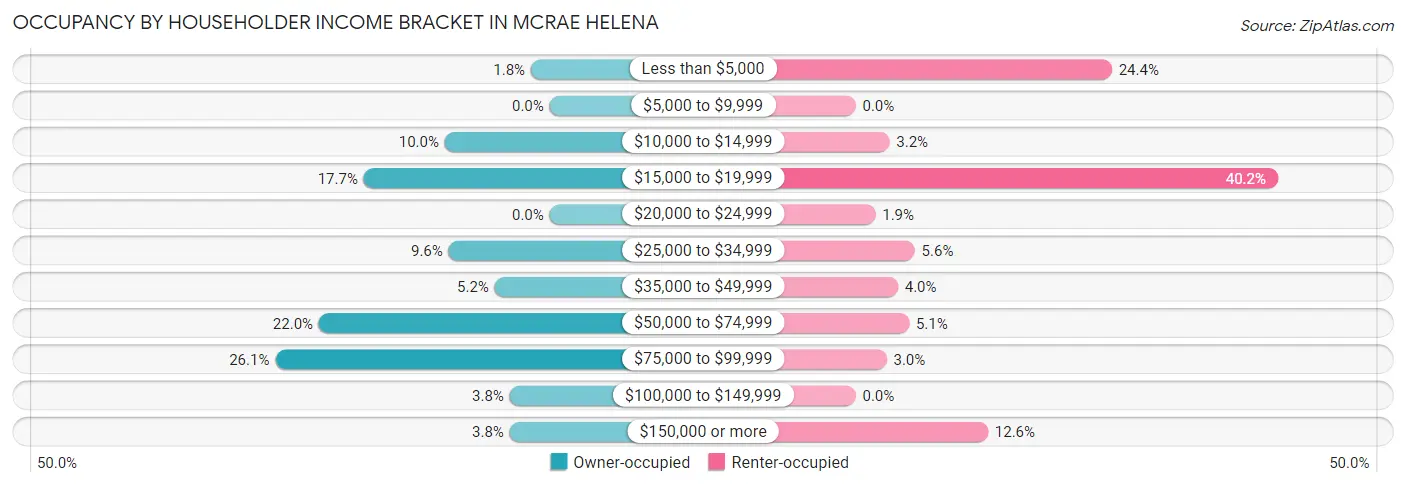 Occupancy by Householder Income Bracket in McRae Helena